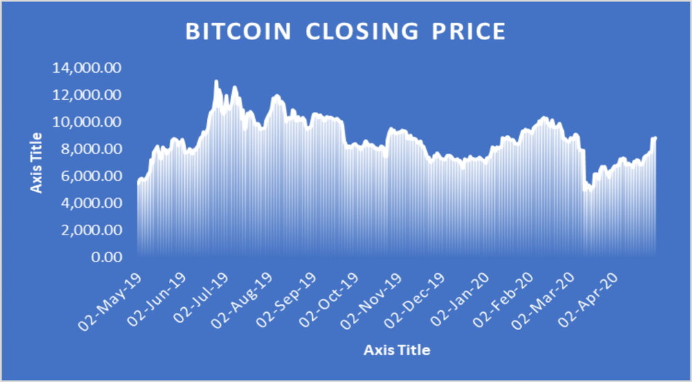 Bitcoin Closing Price